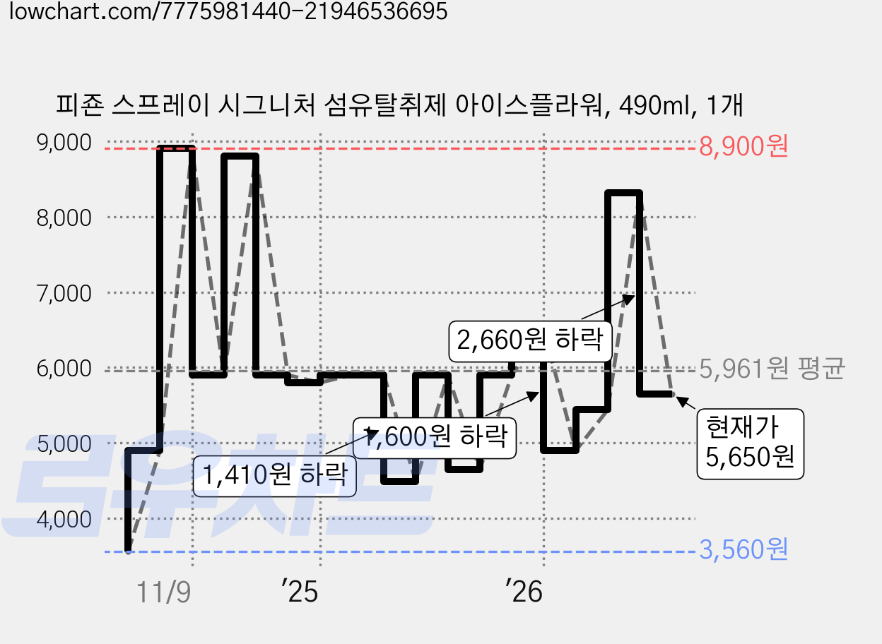 피죤 스프레이 시그니처 섬유탈취제 아이스플라워, 490ml, 1개 가격 변동 차트, 현재가 5,650원, 관측 최저가 3,560원