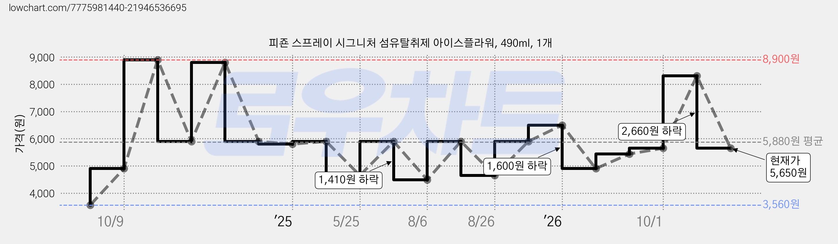 피죤 스프레이 시그니처 섬유탈취제 아이스플라워, 490ml, 1개 가격 변동 차트, 현재가 5,650원, 관측 최저가 3,560원
