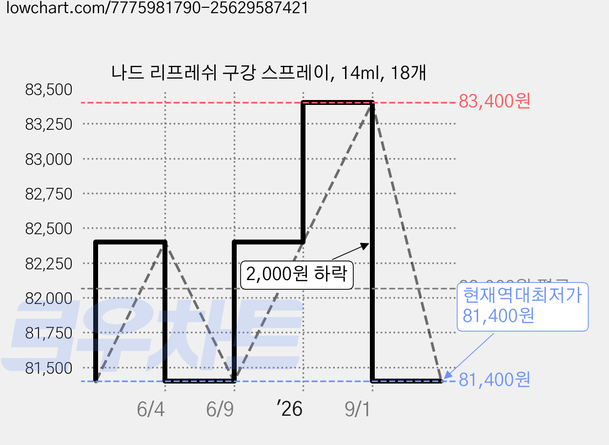 나드 리프레쉬 구강 스프레이, 14ml, 18개 가격 변동 차트, 현재가 81,400원, 역대최저가