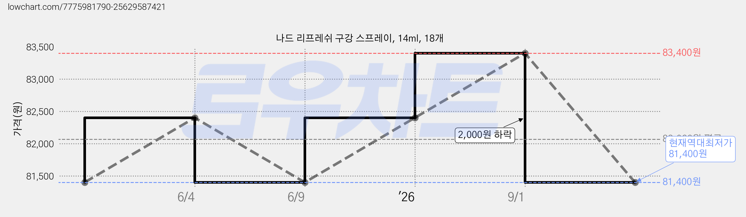 나드 리프레쉬 구강 스프레이, 14ml, 18개 가격 변동 차트, 현재가 81,400원, 역대최저가