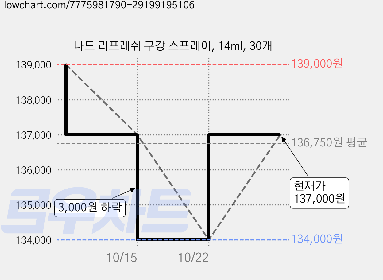 나드 리프레쉬 구강 스프레이, 14ml, 30개 가격 변동 차트, 현재가 137,000원, 관측 최저가 134,000원