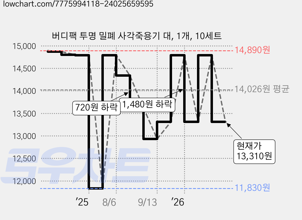 버디팩 투명 밀폐 사각죽용기 대, 1개, 10세트 가격 변동 차트, 현재가 13,310원, 관측 최저가 11,830원