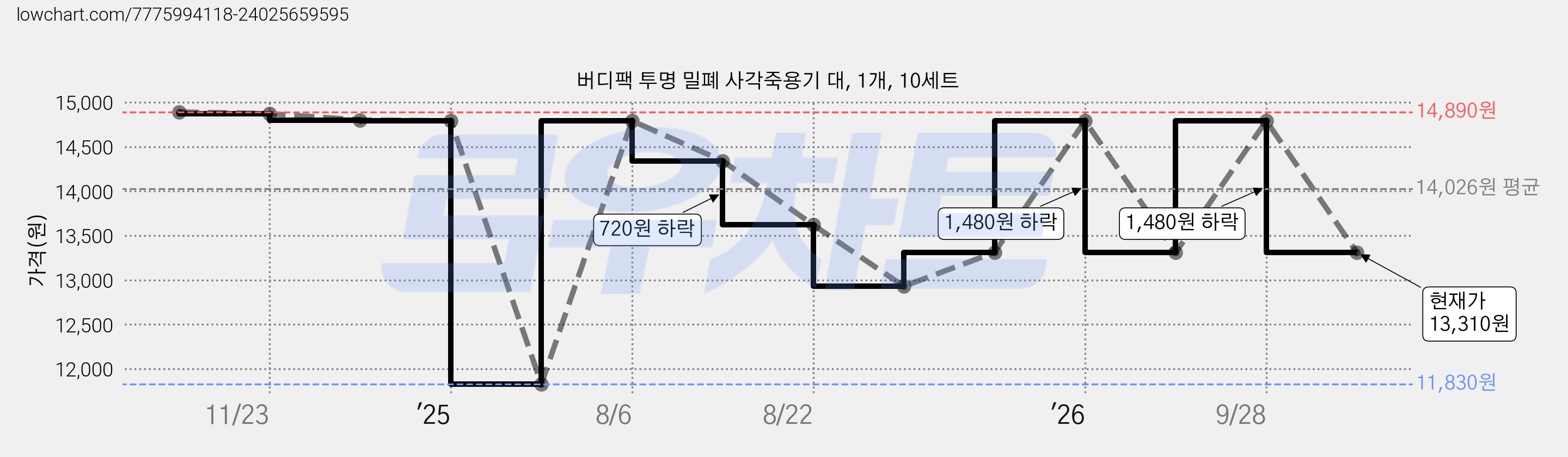 버디팩 투명 밀폐 사각죽용기 대, 1개, 10세트 가격 변동 차트, 현재가 13,310원, 관측 최저가 11,830원