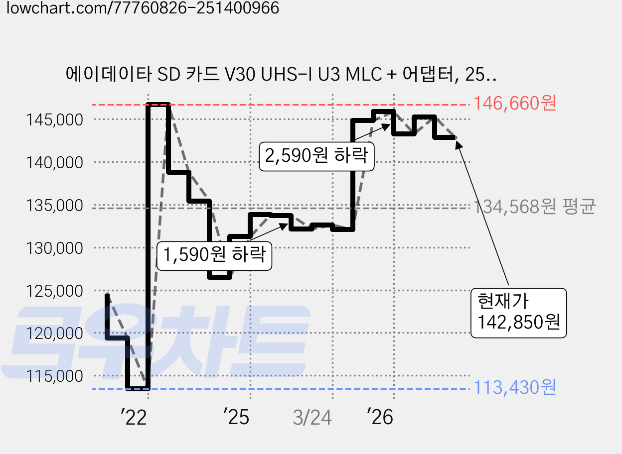 에이데이타 SD 카드 V30 UHS-I U3 MLC + 어댑터, 256GB, 1개 가격 변동 차트, 현재가 142,850원, 관측 최저가 113,430원