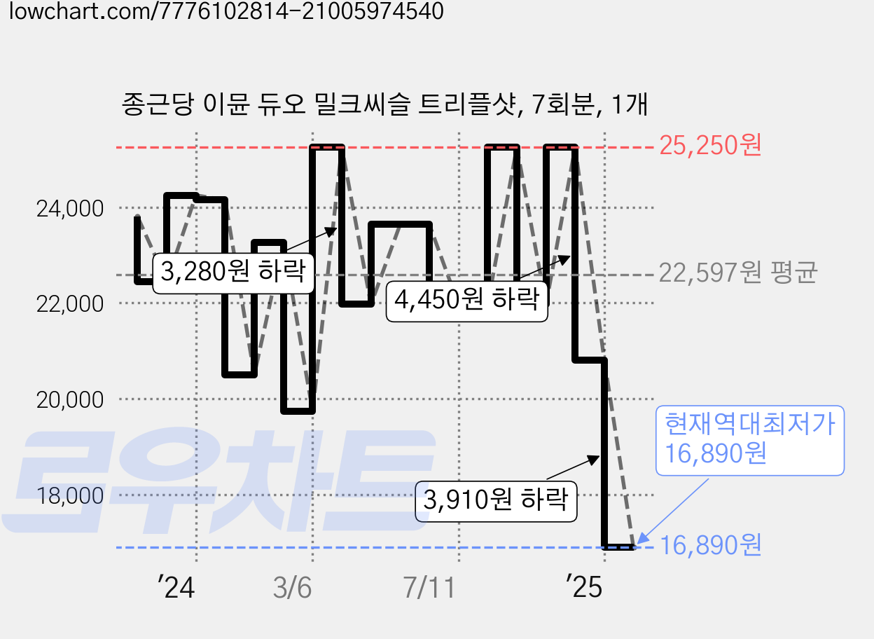 종근당 이뮨 듀오 밀크씨슬 트리플샷, 7회분, 1개 가격 변동 차트, 현재가 16,890원, 역대최저가