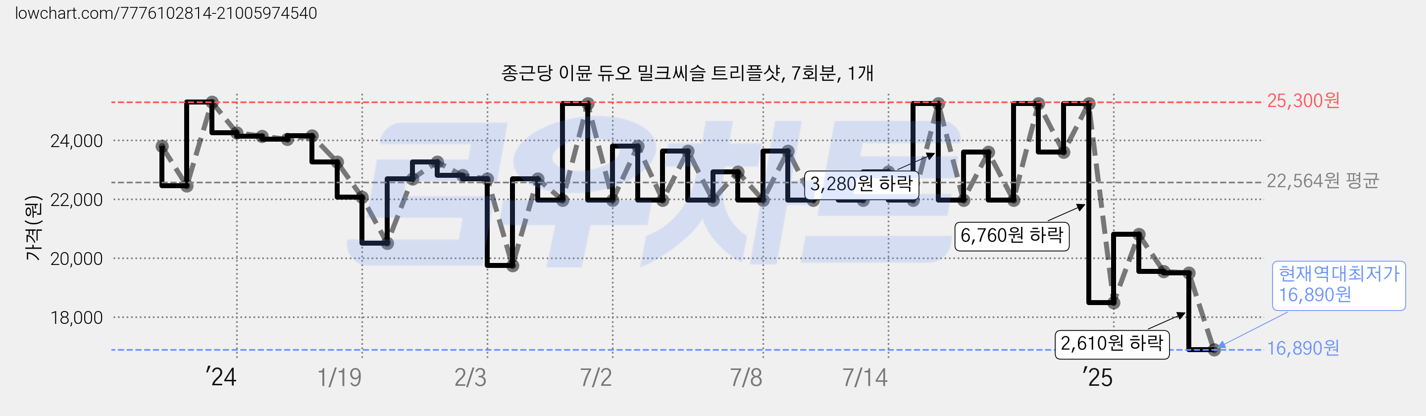 종근당 이뮨 듀오 밀크씨슬 트리플샷, 7회분, 1개 가격 변동 차트, 현재가 16,890원, 역대최저가
