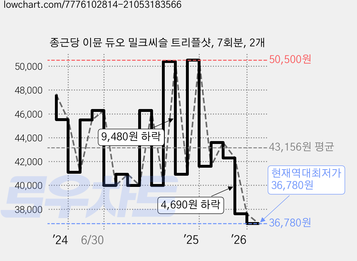 종근당 이뮨 듀오 밀크씨슬 트리플샷, 7회분, 2개 가격 변동 차트, 현재가 36,780원, 역대최저가