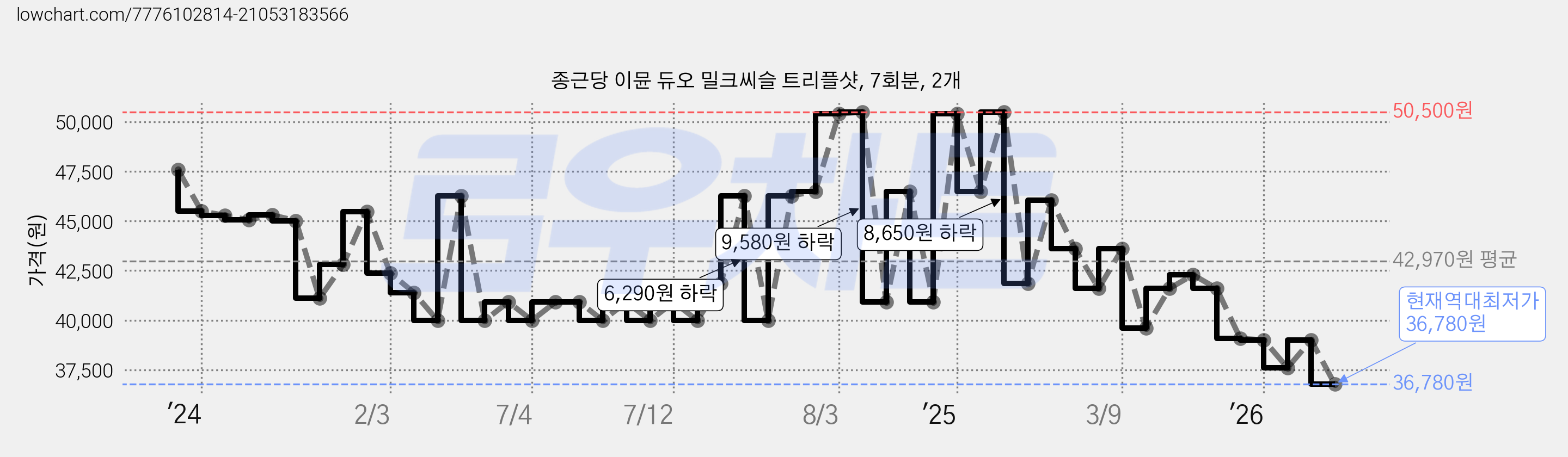 종근당 이뮨 듀오 밀크씨슬 트리플샷, 7회분, 2개 가격 변동 차트, 현재가 36,780원, 역대최저가