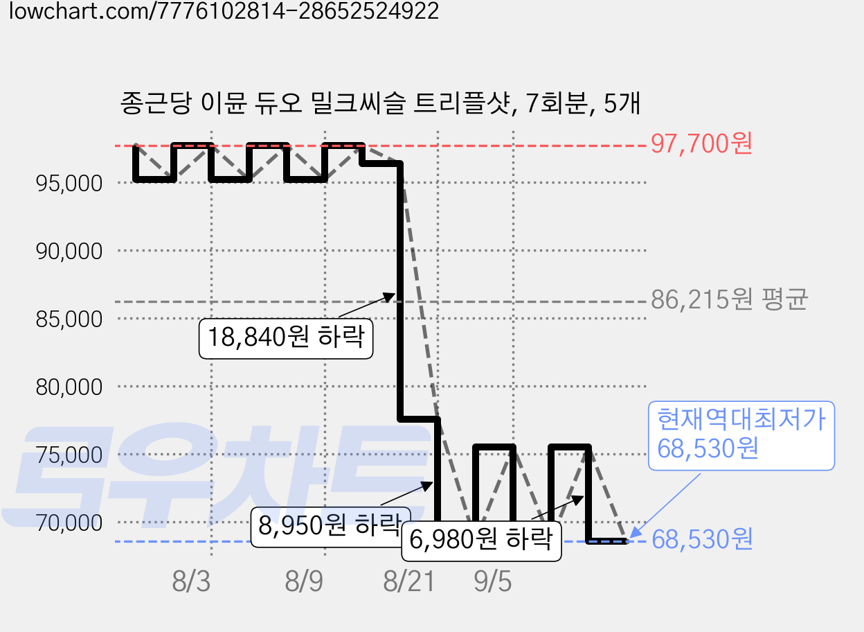 종근당 이뮨 듀오 밀크씨슬 트리플샷, 7회분, 5개 가격 변동 차트, 현재가 68,530원, 역대최저가