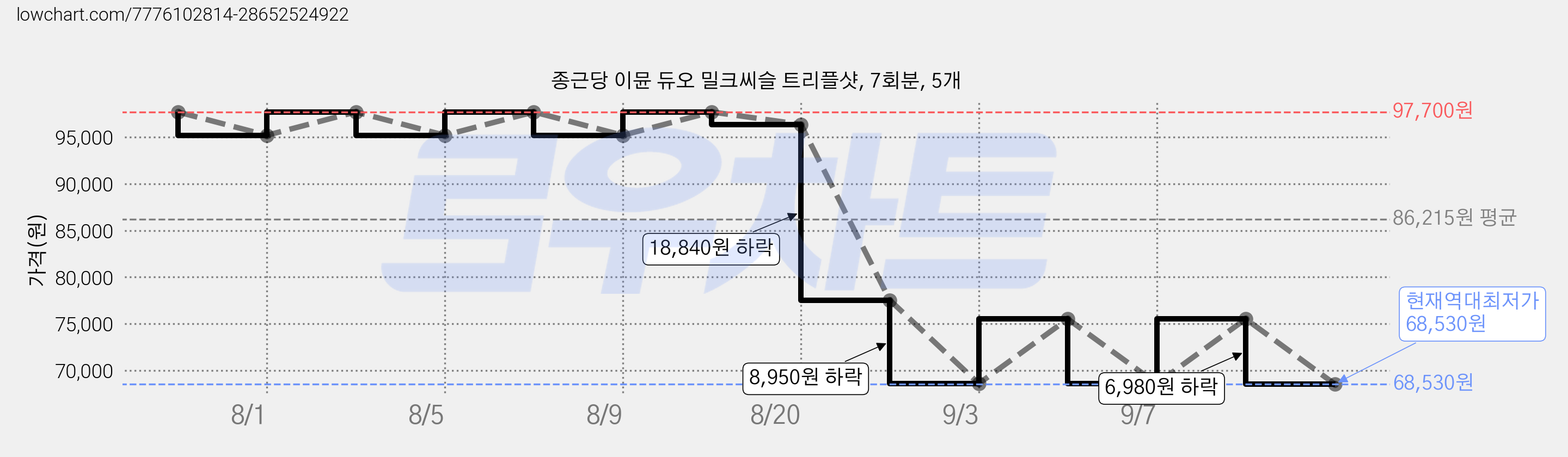 종근당 이뮨 듀오 밀크씨슬 트리플샷, 7회분, 5개 가격 변동 차트, 현재가 68,530원, 역대최저가