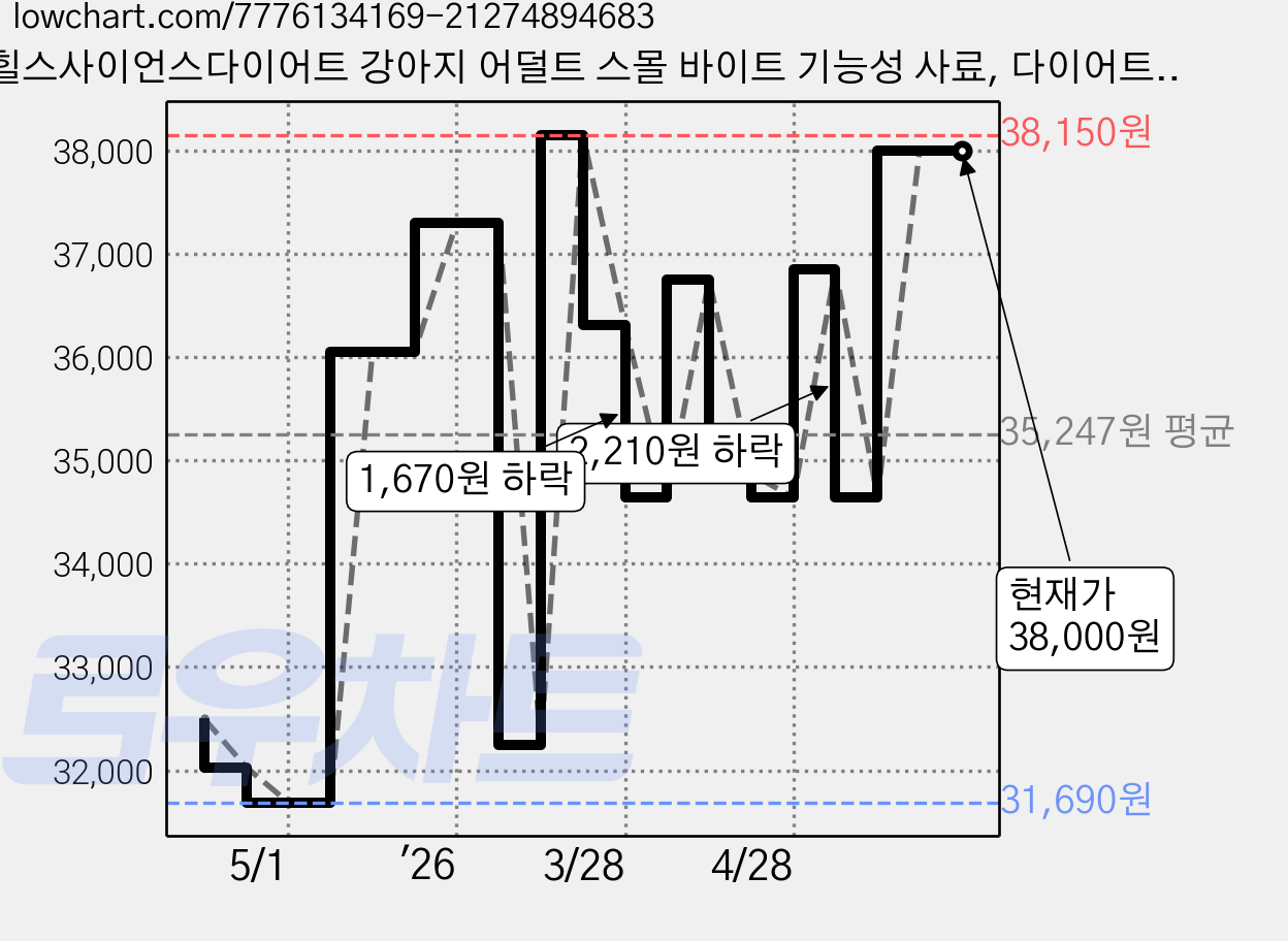 힐스사이언스다이어트 강아지 어덜트 스몰 바이트 기능성 사료, 다이어트(체중유지), 2kg, 1개 가격 변동 차트, 현재가 38,000원, 관측 최저가 31,690원