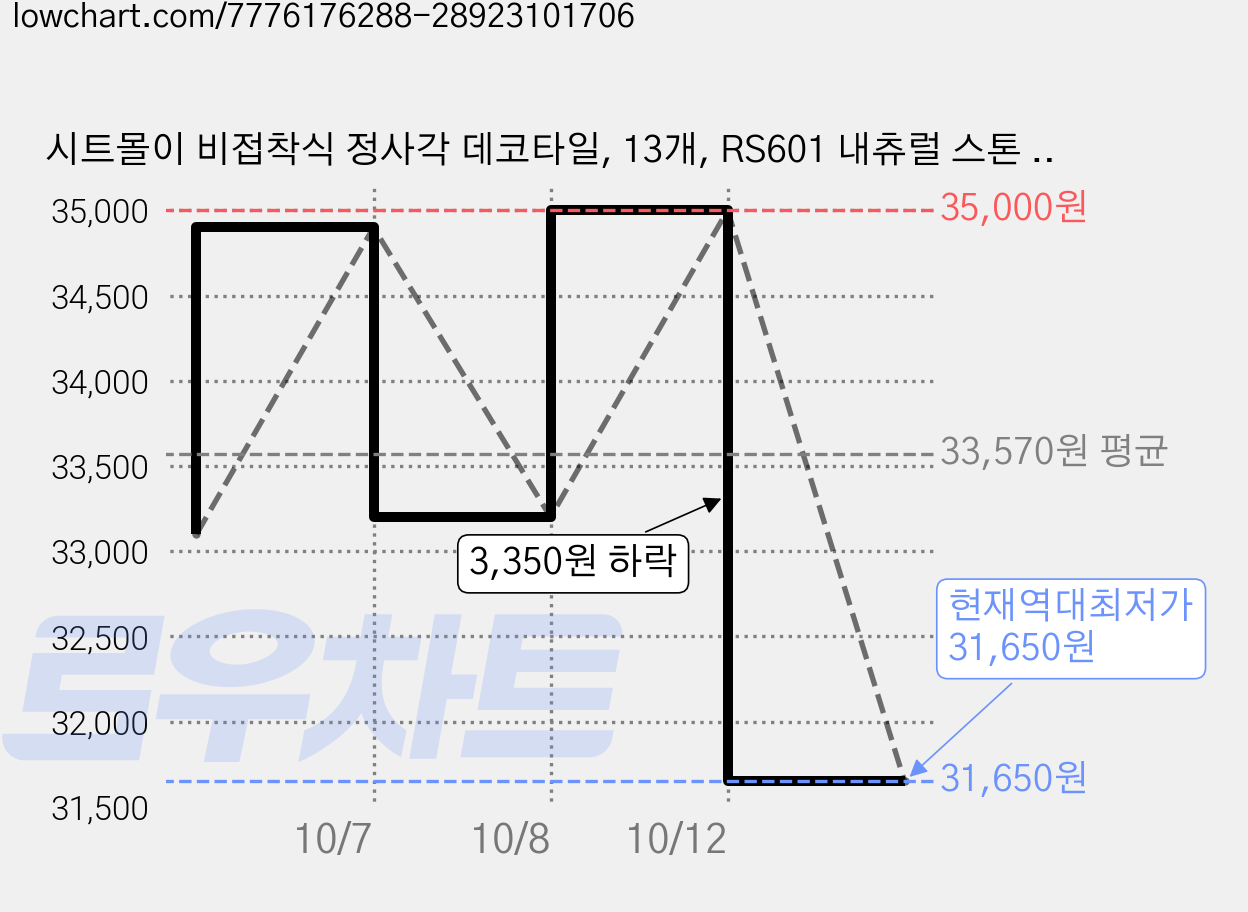 시트몰이 비접착식 정사각 데코타일, 13개, RS601 내츄럴 스톤 그레이 가격 변동 차트, 현재가 31,650원, 역대최저가