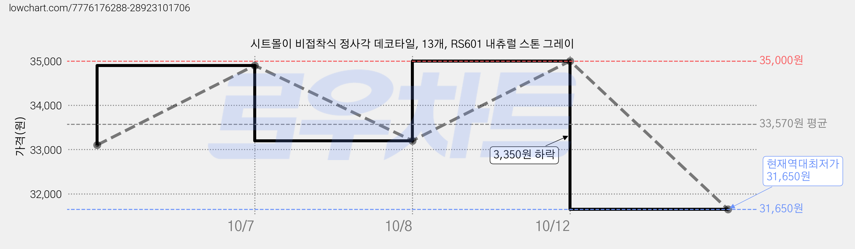 시트몰이 비접착식 정사각 데코타일, 13개, RS601 내츄럴 스톤 그레이 가격 변동 차트, 현재가 31,650원, 역대최저가