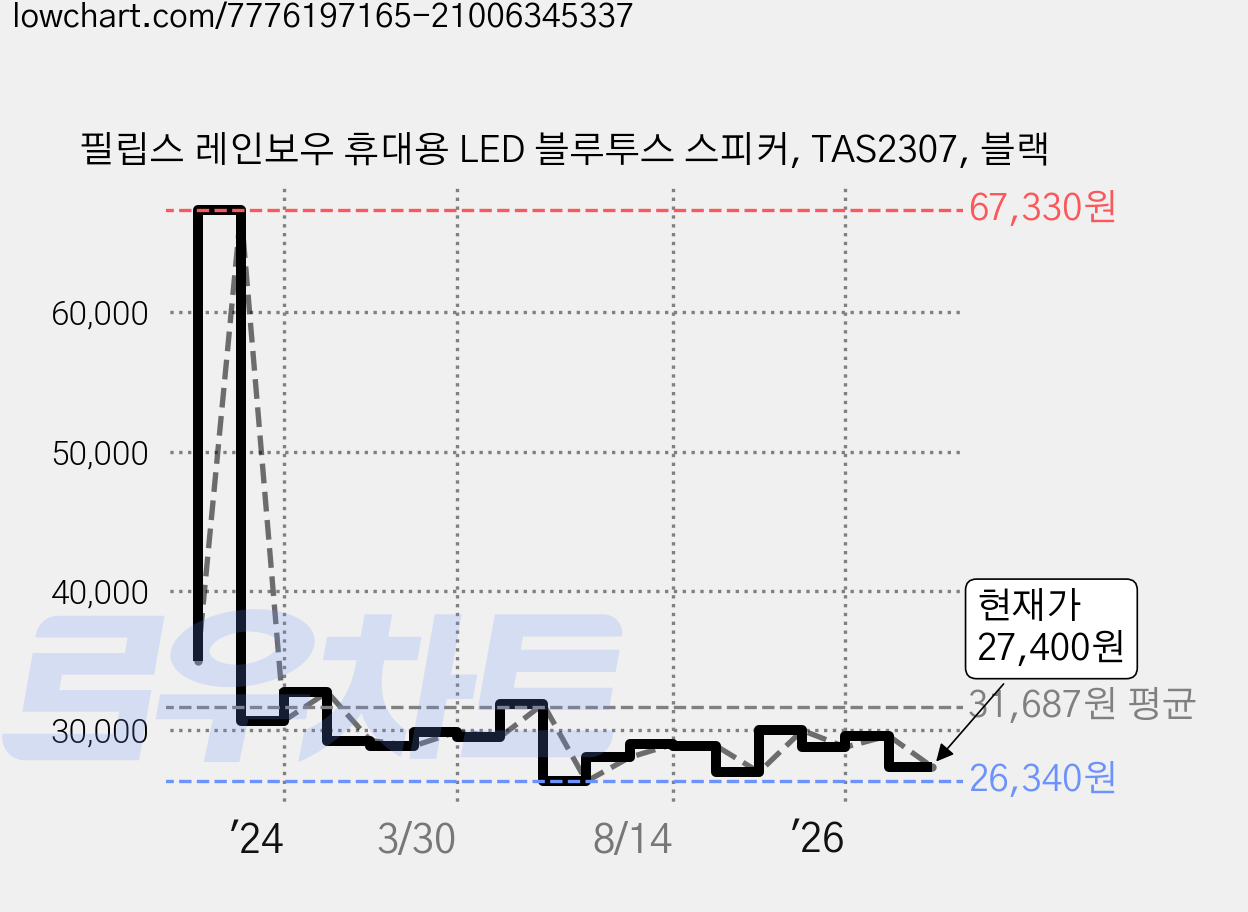 필립스 레인보우 휴대용 LED 블루투스 스피커, TAS2307, 블랙 가격 변동 차트, 현재가 27,400원, 관측 최저가 26,310원