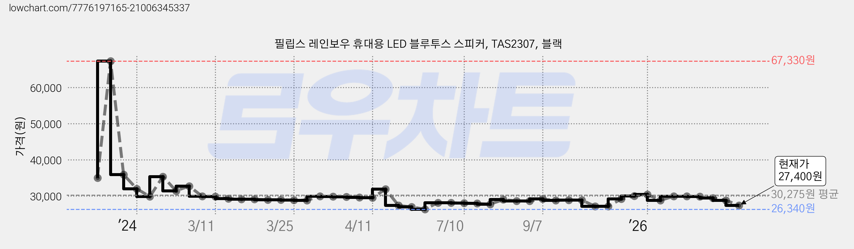 필립스 레인보우 휴대용 LED 블루투스 스피커, TAS2307, 블랙 가격 변동 차트, 현재가 27,400원, 관측 최저가 26,310원
