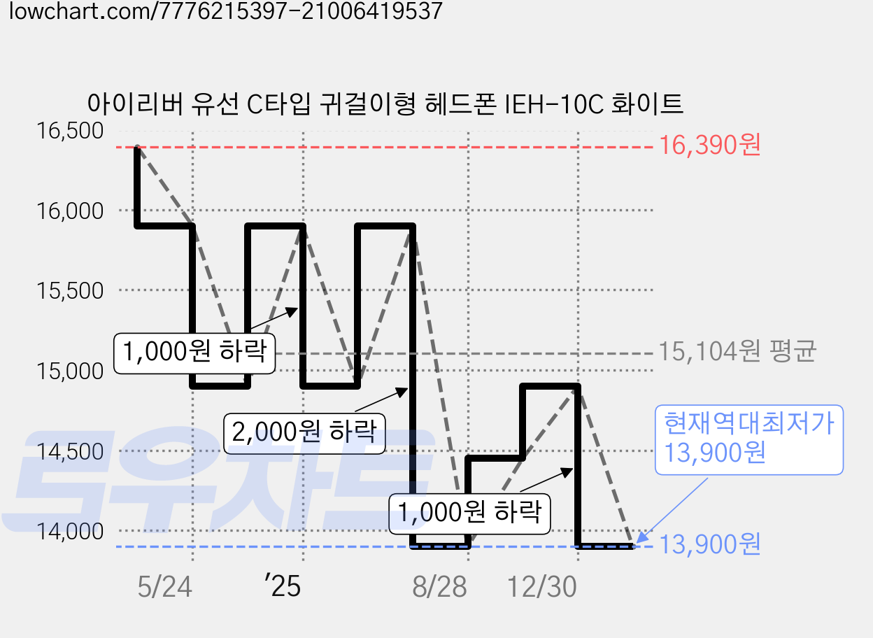 아이리버 유선 C타입 귀걸이형 헤드폰 IEH-10C 화이트 가격 변동 차트, 현재가 13,900원, 역대최저가