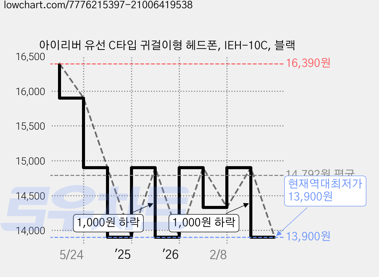아이리버 유선 C타입 귀걸이형 헤드폰, IEH-10C, 블랙 가격 변동 차트, 현재가 13,900원, 역대최저가