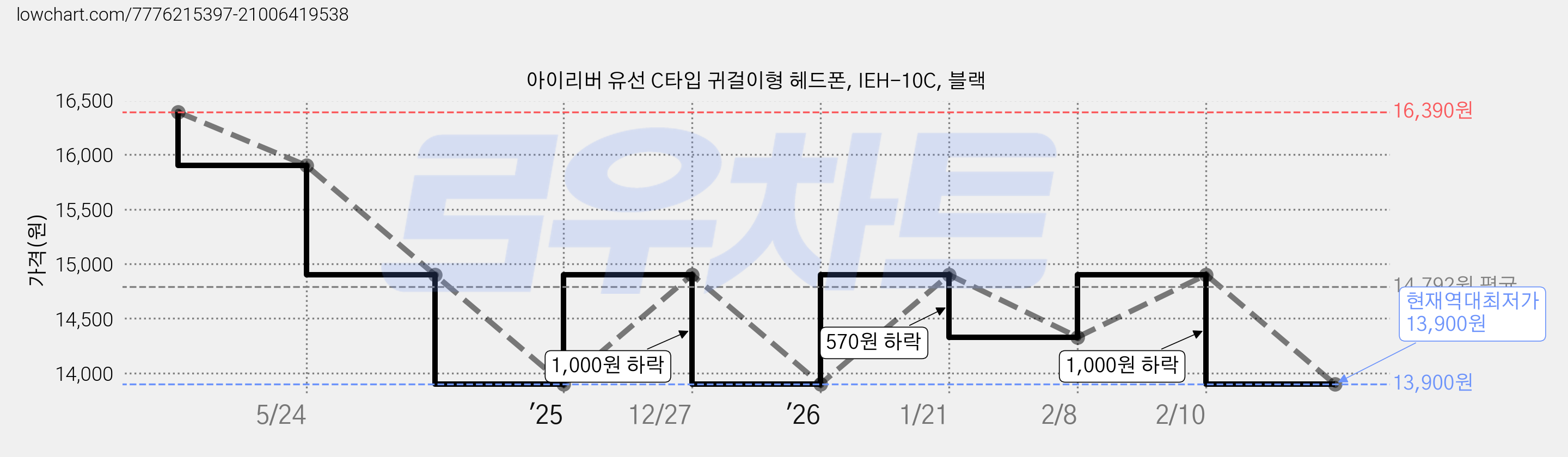 아이리버 유선 C타입 귀걸이형 헤드폰, IEH-10C, 블랙 가격 변동 차트, 현재가 13,900원, 역대최저가