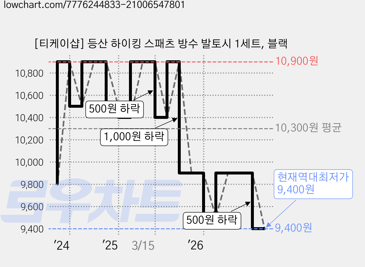 [티케이샵] 등산 하이킹 스패츠 방수 발토시 1세트, 블랙 가격 변동 차트, 현재가 9,400원, 역대최저가