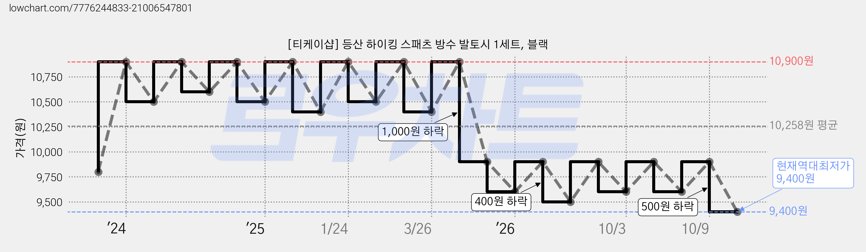 [티케이샵] 등산 하이킹 스패츠 방수 발토시 1세트, 블랙 가격 변동 차트, 현재가 9,400원, 역대최저가