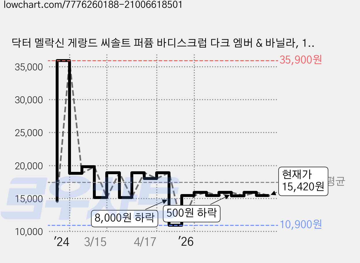 닥터 멜락신 게랑드 씨솔트 퍼퓸 바디스크럽 다크 엠버 & 바닐라, 1개, 450g 가격 변동 차트, 현재가 15,420원, 관측 최저가 10,900원