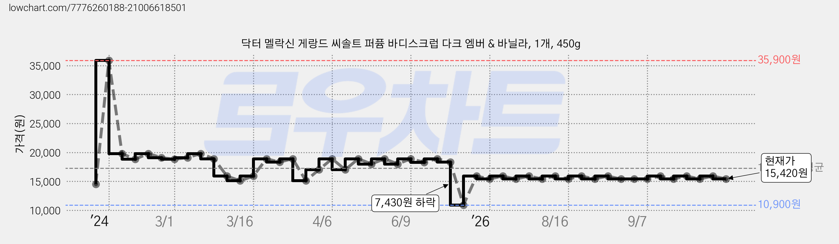 닥터 멜락신 게랑드 씨솔트 퍼퓸 바디스크럽 다크 엠버 & 바닐라, 1개, 450g 가격 변동 차트, 현재가 15,420원, 관측 최저가 10,900원