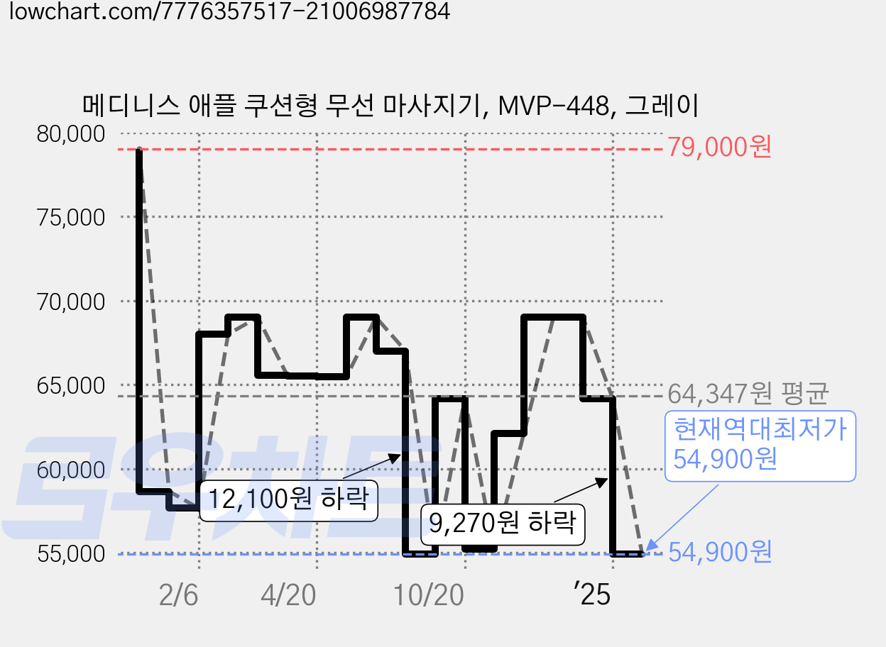 메디니스 애플 쿠션형 무선 마사지기, MVP-448, 그레이 가격 변동 차트, 현재가 54,900원, 역대최저가