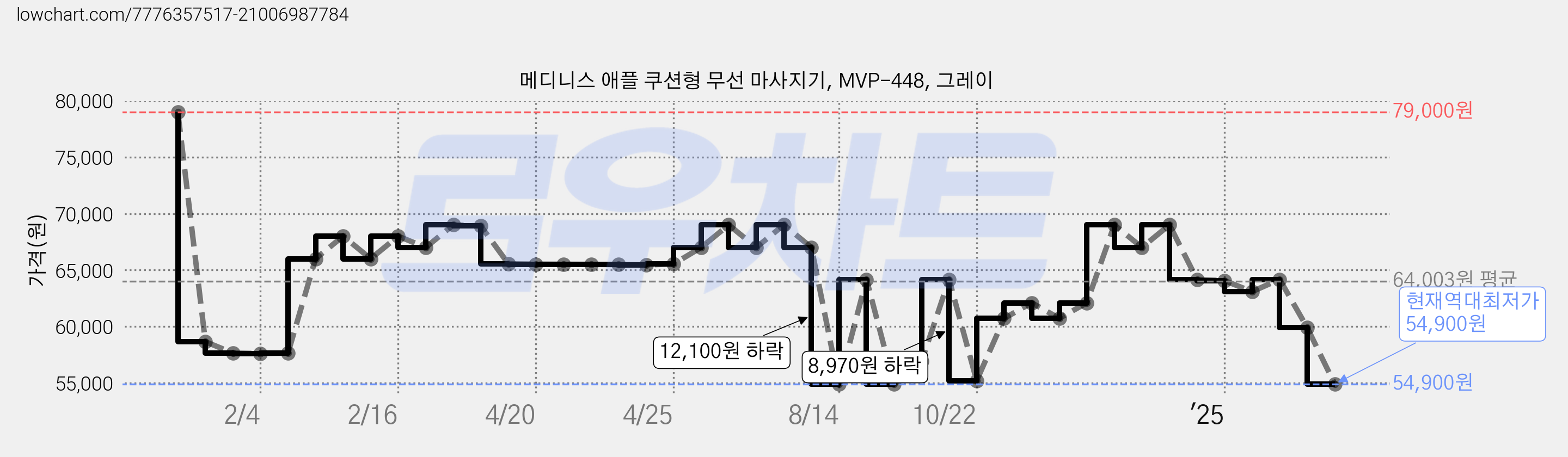 메디니스 애플 쿠션형 무선 마사지기, MVP-448, 그레이 가격 변동 차트, 현재가 54,900원, 역대최저가