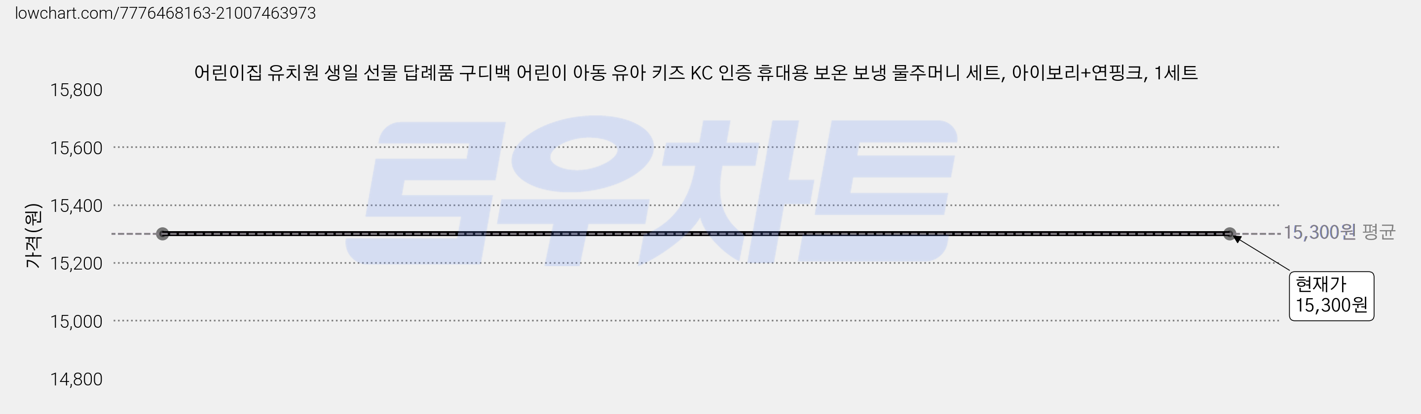 어린이집 유치원 생일 선물 답례품 구디백 어린이 아동 유아 키즈 KC 인증 휴대용 보온 보냉 물주머니 세트, 아이보리+연핑크, 1세트 가격 변동 차트, 현재가 15,300원
