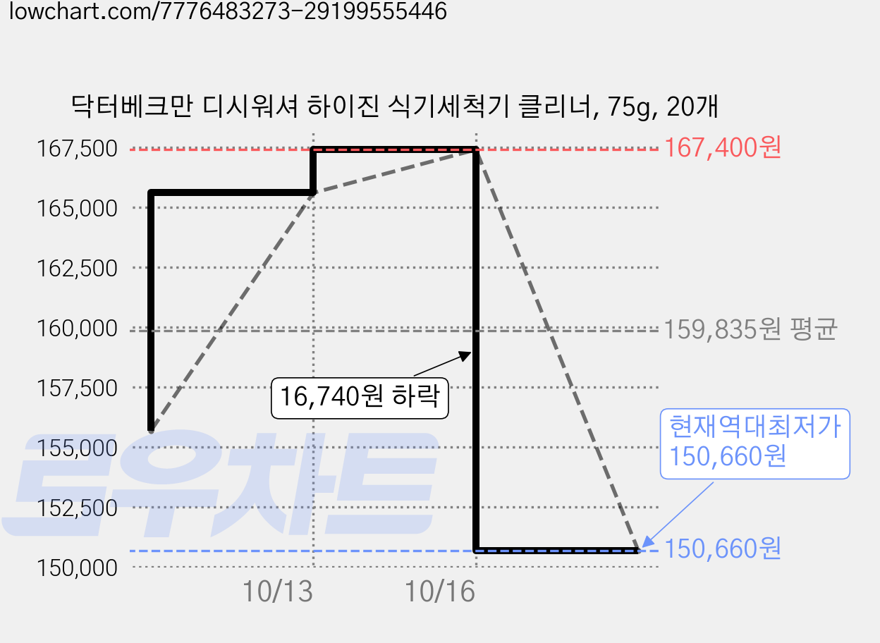 닥터베크만 디시워셔 하이진 식기세척기 클리너, 75g, 20개 가격 변동 차트, 현재가 150,660원, 역대최저가