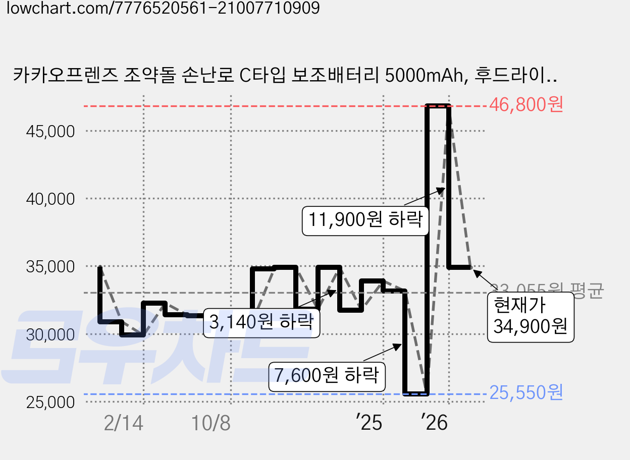 카카오프렌즈 조약돌 손난로 C타입 보조배터리 5000mAh, 후드라이언 가격 변동 차트, 현재가 34,900원, 관측 최저가 25,550원