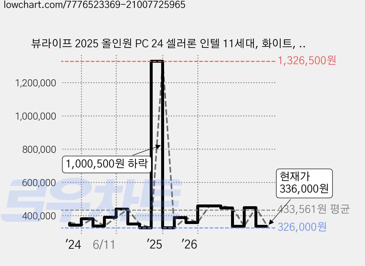 뷰라이프 2025 올인원 PC 24 셀러론 인텔 11세대, 화이트, 8GB, 256GB, WIN11 Pro, AP-D238-N5 가격 변동 차트, 현재가 336,000원, 관측 최저가 323,500원