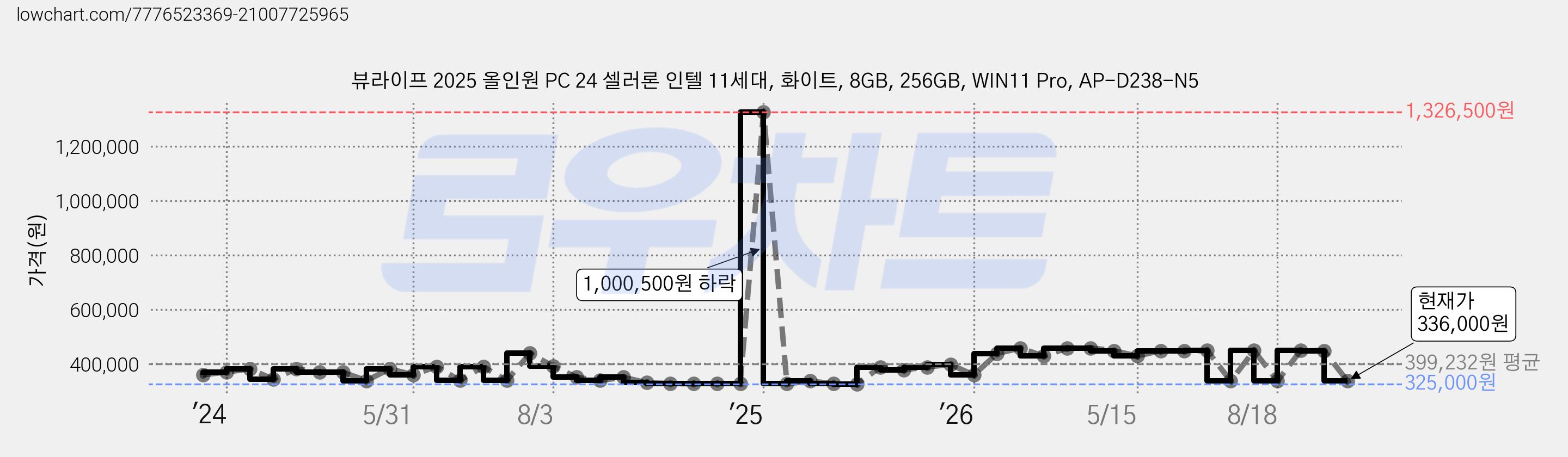 뷰라이프 2025 올인원 PC 24 셀러론 인텔 11세대, 화이트, 8GB, 256GB, WIN11 Pro, AP-D238-N5 가격 변동 차트, 현재가 336,000원, 관측 최저가 323,500원