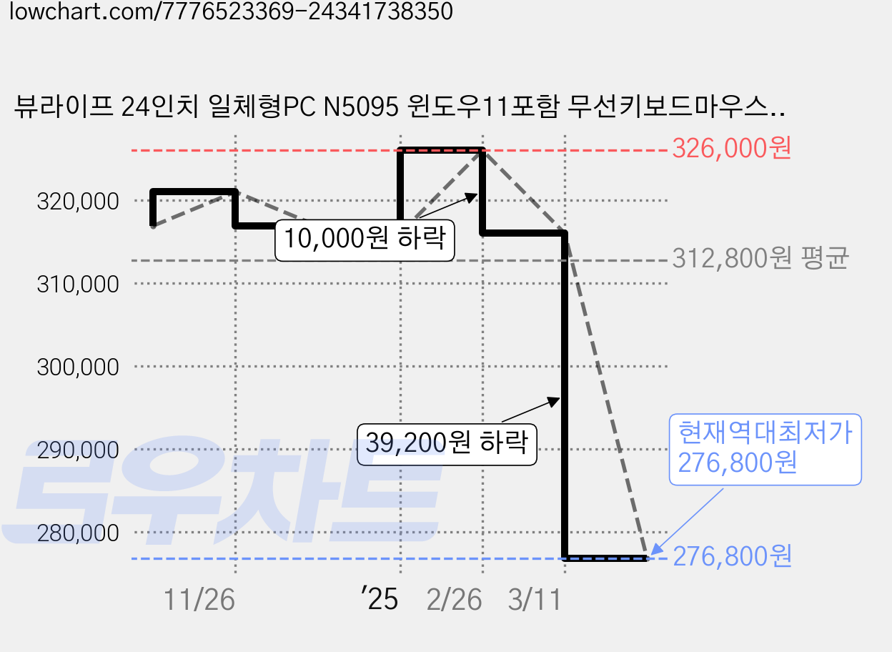 뷰라이프 24인치 일체형PC N5095 윈도우11포함 무선키보드마우스 증정, 화이트, 8GB, 120GB, WIN11 Pro, AP-D238-N5 가격 변동 차트, 현재가 276,800원, 역대최저가
