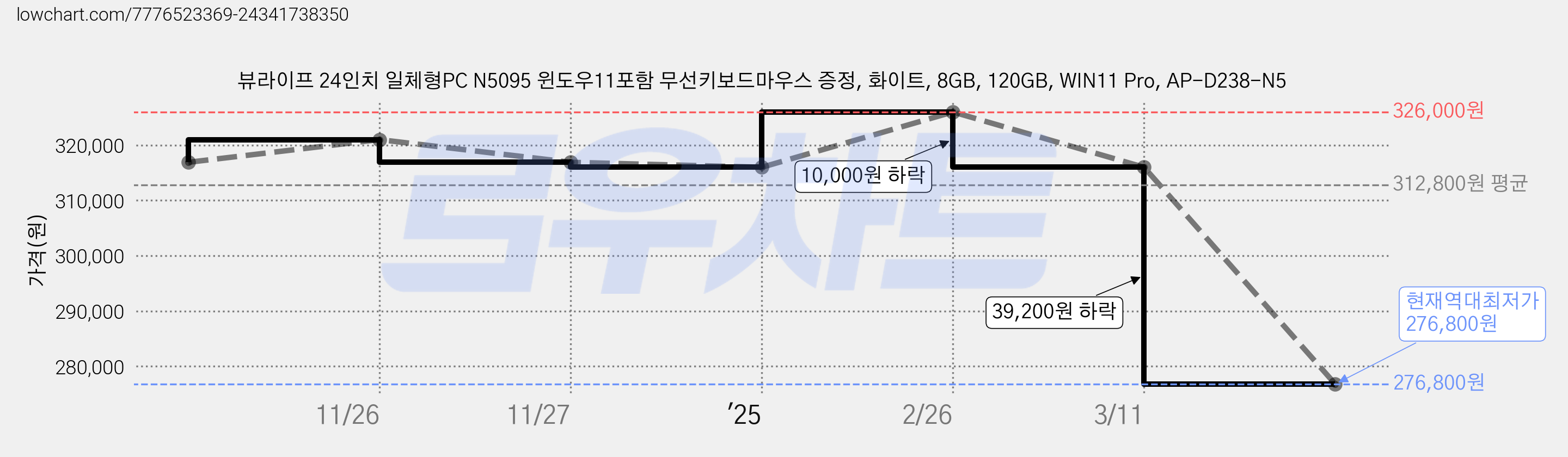 뷰라이프 24인치 일체형PC N5095 윈도우11포함 무선키보드마우스 증정, 화이트, 8GB, 120GB, WIN11 Pro, AP-D238-N5 가격 변동 차트, 현재가 276,800원, 역대최저가