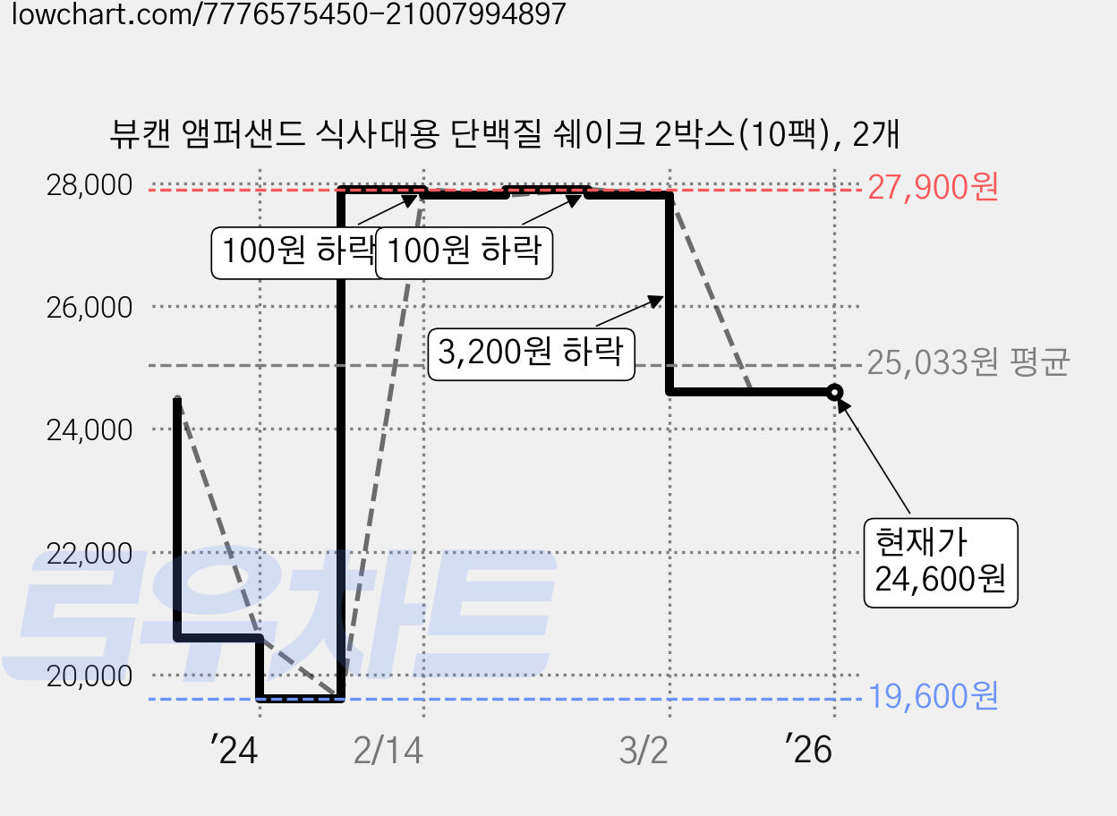 뷰캔 앰퍼샌드 식사대용 단백질 쉐이크 2박스(10팩), 2개 가격 변동 차트, 현재가 24,600원, 역대최저가