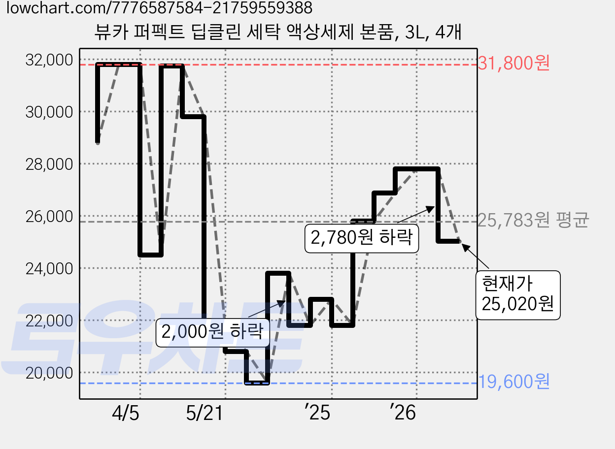 뷰카 퍼펙트 딥클린 세탁 액상세제 본품, 3L, 4개 가격 변동 차트, 현재가 25,020원, 관측 최저가 19,600원