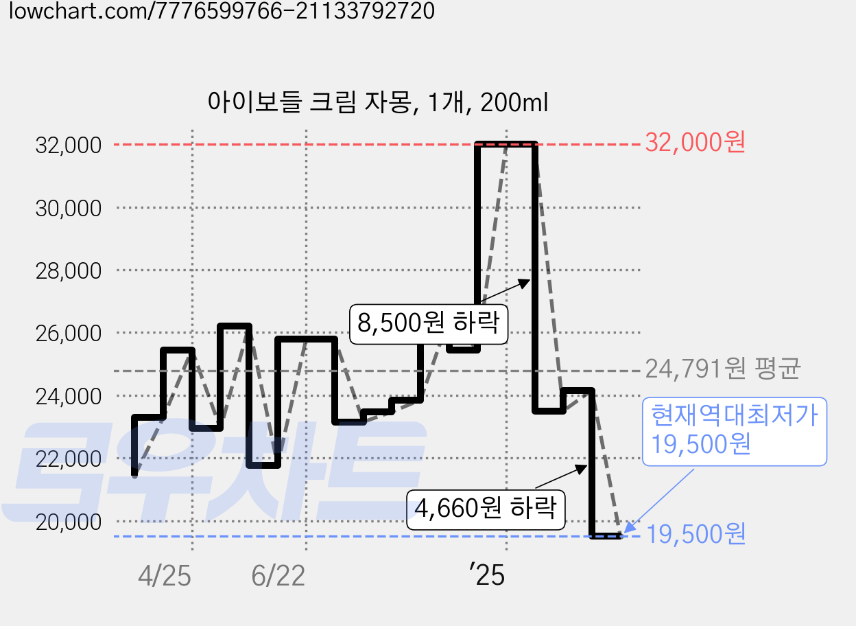 아이보들 크림 자몽, 1개, 200ml 가격 변동 차트, 현재가 19,500원, 역대최저가