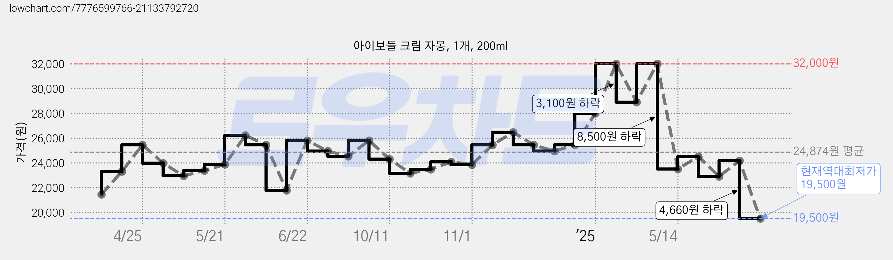 아이보들 크림 자몽, 1개, 200ml 가격 변동 차트, 현재가 19,500원, 역대최저가
