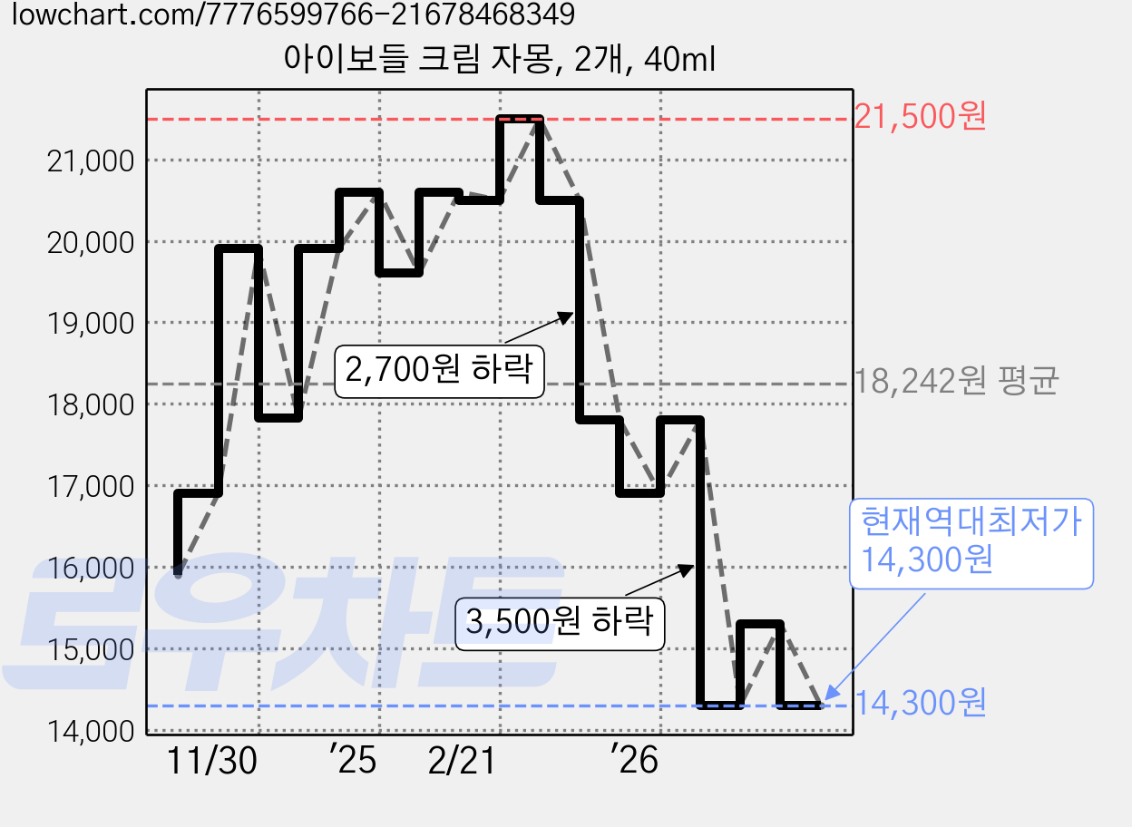 아이보들 크림 자몽, 2개, 40ml 가격 변동 차트, 현재가 14,300원, 역대최저가