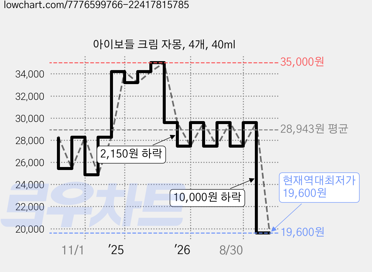 아이보들 크림 자몽, 4개, 40ml 가격 변동 차트, 현재가 19,600원, 역대최저가