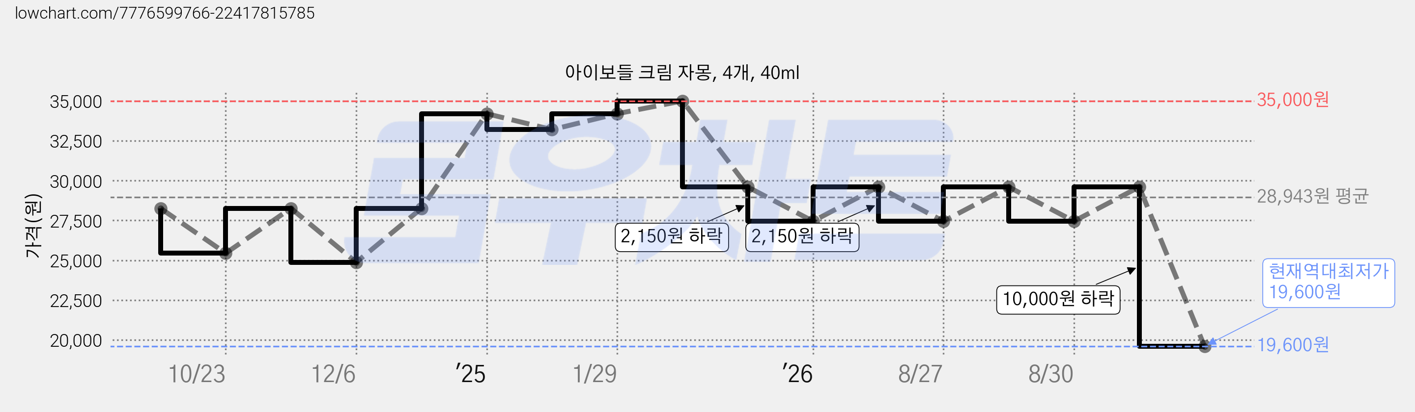 아이보들 크림 자몽, 4개, 40ml 가격 변동 차트, 현재가 19,600원, 역대최저가