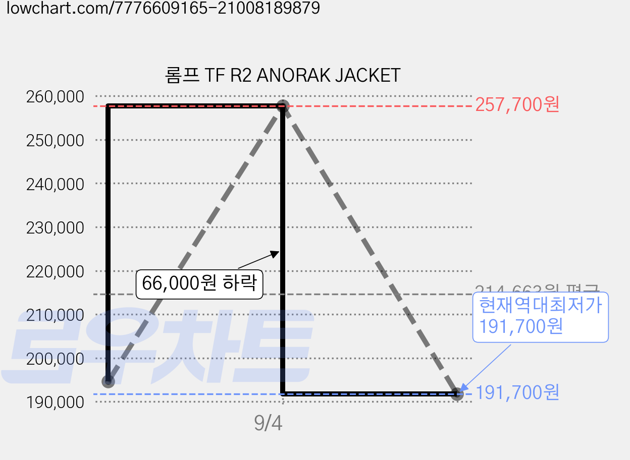 롬프 TF R2 ANORAK JACKET 가격 변동 차트, 현재가 191,700원, 역대최저가