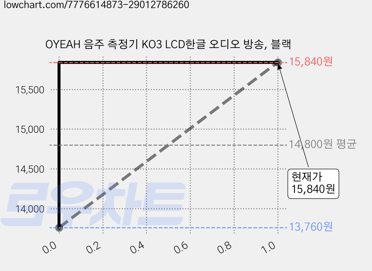OYEAH 음주 측정기 KO3 LCD한글 오디오 방송, 블랙 가격 변동 차트, 현재가 15,840원, 역대최저가