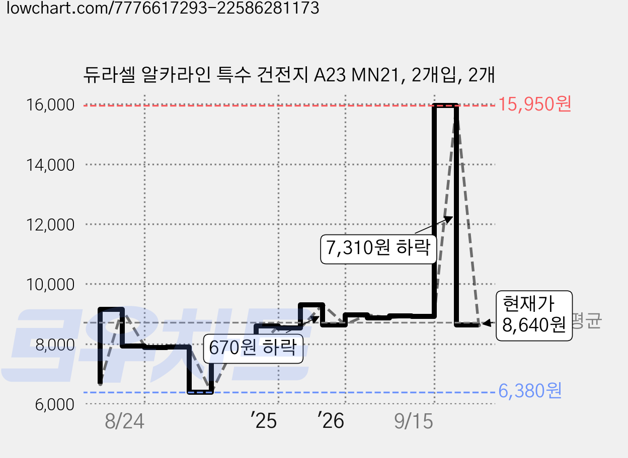 듀라셀 알카라인 특수 건전지 A23 MN21, 2개입, 2개 가격 변동 차트, 현재가 8,640원, 관측 최저가 6,380원