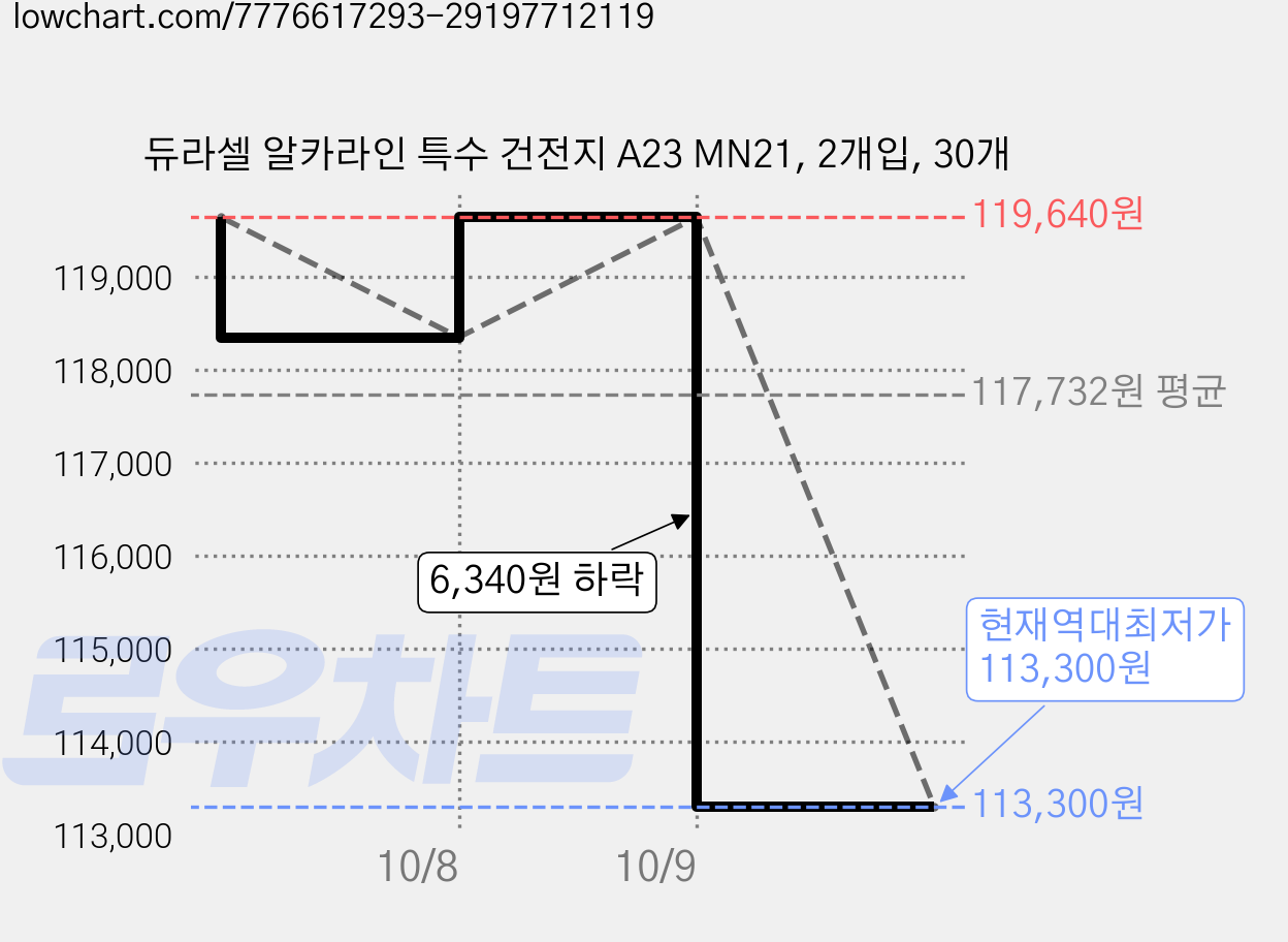 듀라셀 알카라인 특수 건전지 A23 MN21, 2개입, 30개 가격 변동 차트, 현재가 113,300원, 역대최저가