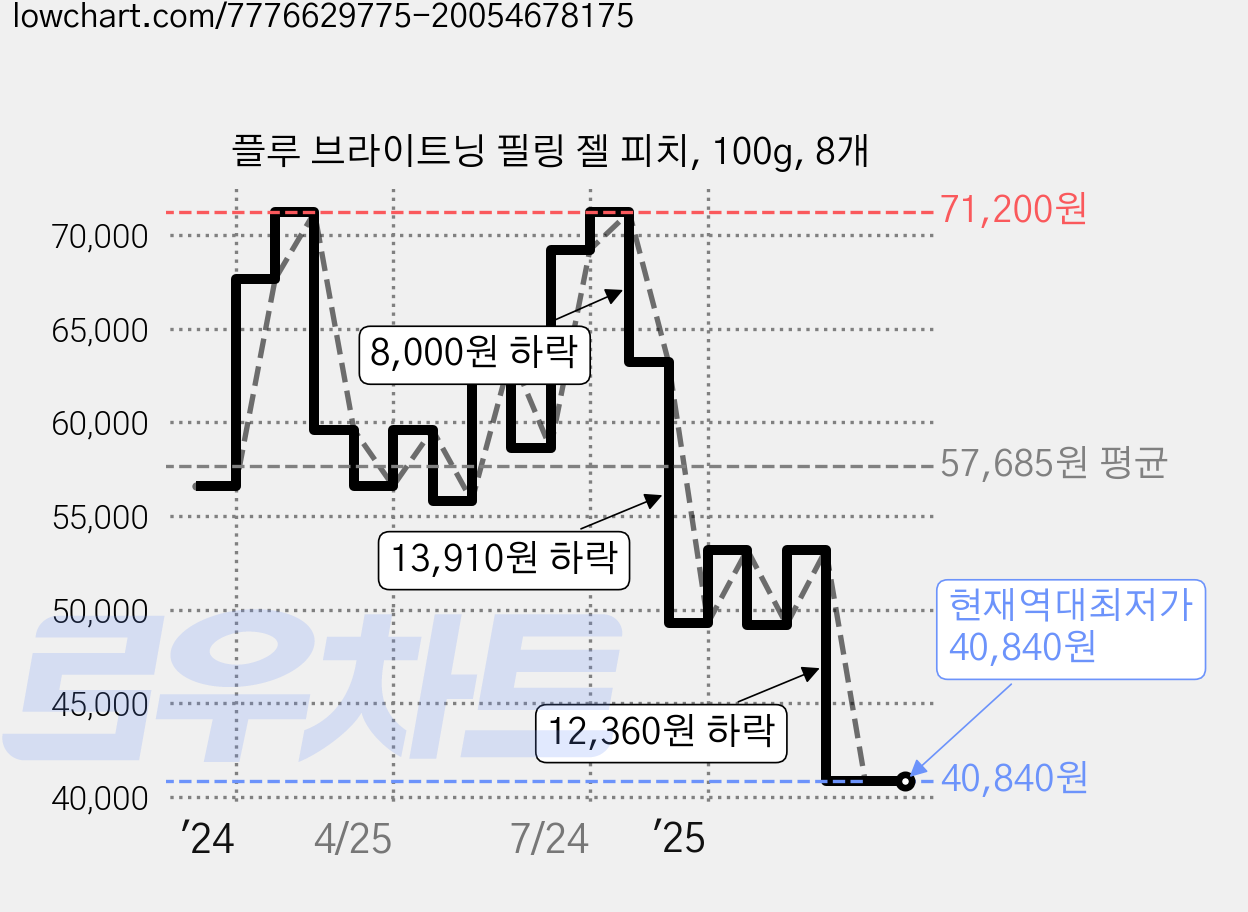 플루 브라이트닝 필링 젤 피치, 100g, 8개 가격 변동 차트, 현재가 40,840원, 역대최저가