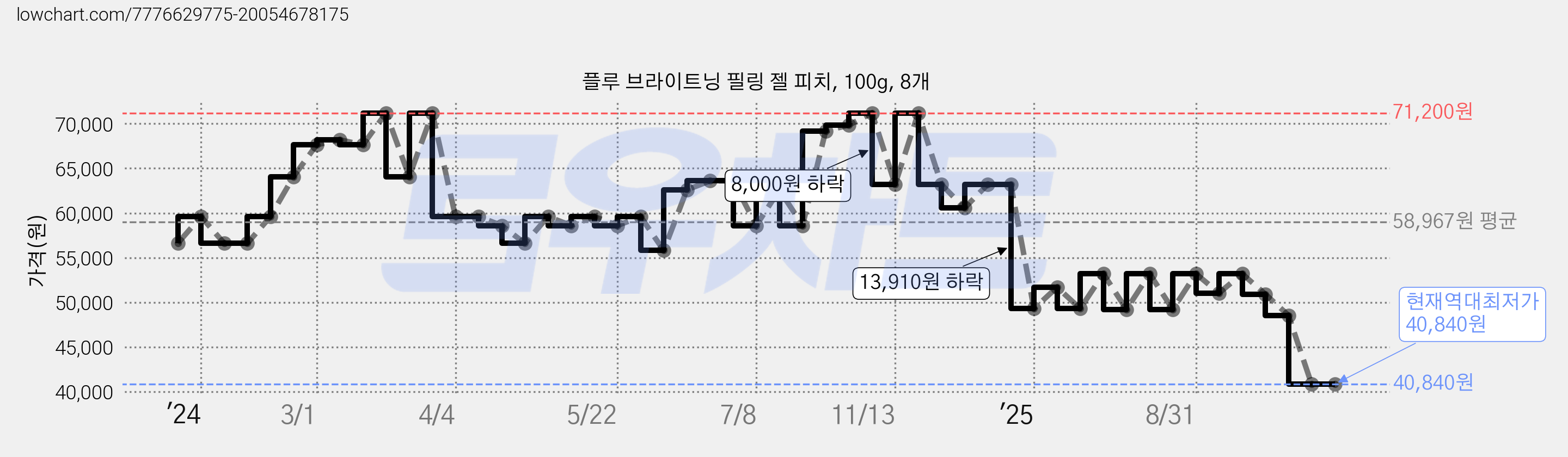 플루 브라이트닝 필링 젤 피치, 100g, 8개 가격 변동 차트, 현재가 40,840원, 역대최저가