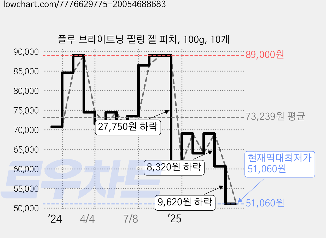 플루 브라이트닝 필링 젤 피치, 100g, 10개 가격 변동 차트, 현재가 51,060원, 역대최저가