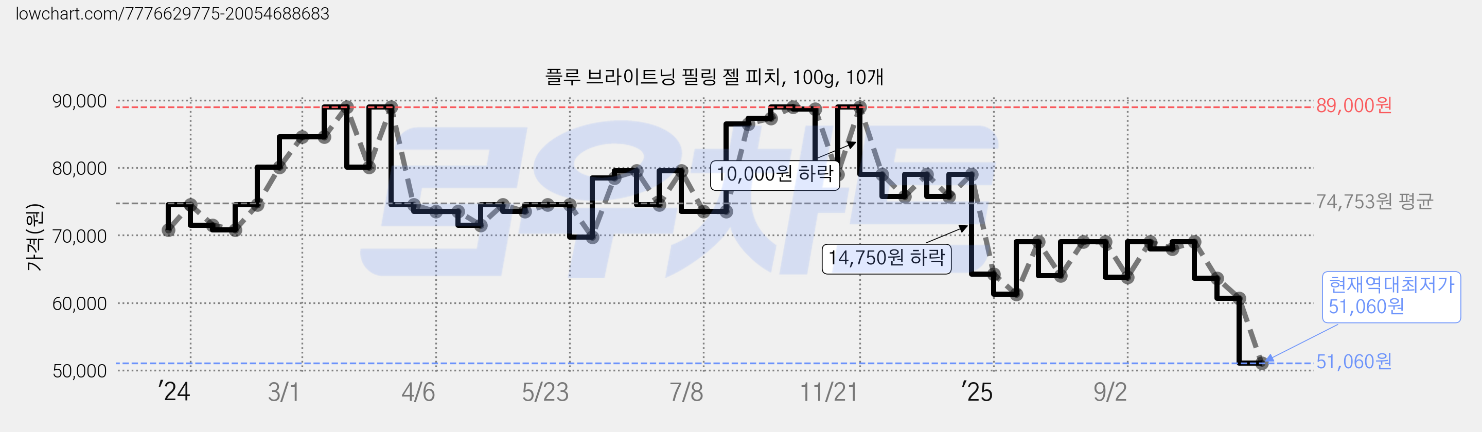 플루 브라이트닝 필링 젤 피치, 100g, 10개 가격 변동 차트, 현재가 51,060원, 역대최저가